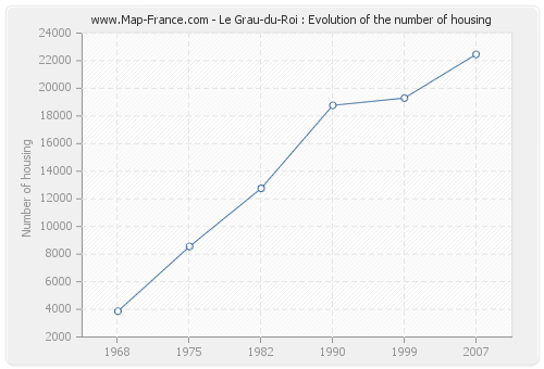 Le Grau-du-Roi : Evolution of the number of housing